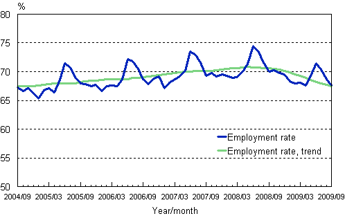 1.2 Employment rate, trend and original series