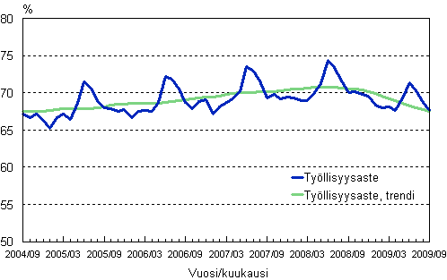 1.2 Tyllisyysaste, trendi ja alkuperinen sarja