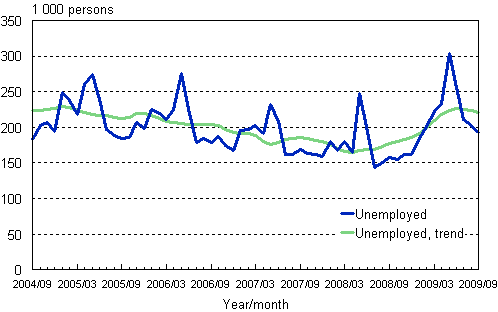 2.1 Unemployed persons, trend and original series