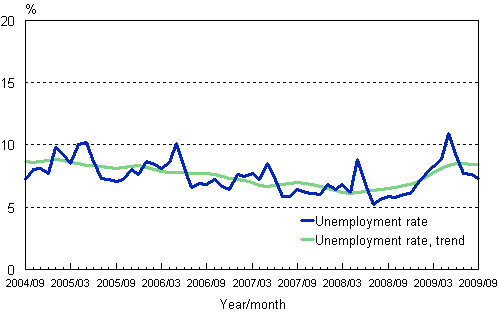 2.2 Unemployment rate, trend and original series