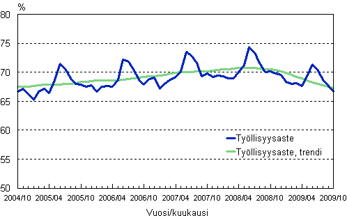 1.2 Tyllisyysaste, trendi ja alkuperinen sarja