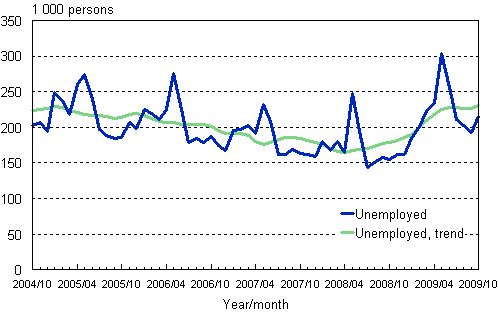 2.1 Unemployed persons, trend and original series