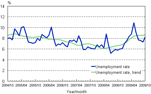 2.2 Unemployment rate, trend and original series