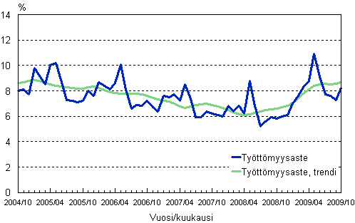 2.2 Tyttmyysaste, trendi ja alkuperinen sarja