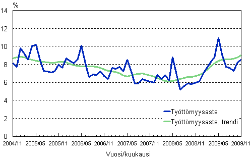 2.2 Tyttmyysaste ja tyttmyysasteen trendi