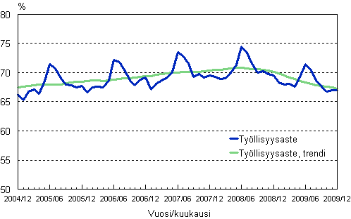 1.2 Tyllisyysaste ja tyllisyysasteen trendi