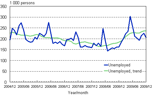 2.1 Unemployed and trend of unemployed