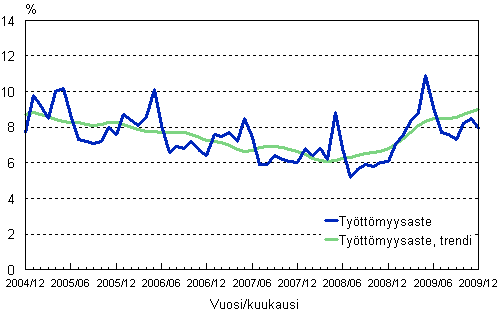 2.2 Tyttmyysaste ja tyttmyysasteen trendi