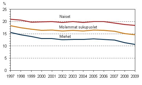 Kuvio 2. Mraikaisten osuus palkansaajista sukupuolen mukaan vuosina 1997–2009, 15–74-vuotiaat, %