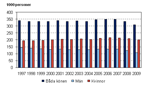 Figur 1. Visstidsanstllda efter kn 1997–2009, 15–74-ringar