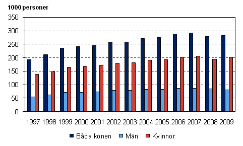 Figur 4. Deltidsanstllda lntagare efter kn 1997–2009, 15–74-ringar