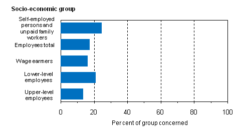 Figure 7. Share of employees working regularly a short working week of 1 to 34 hours by socio-economic group in 2009, %