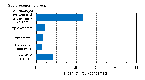 Figure 8. Share of employees working regularly a long working week of over 40 hours by socio-economic group in 2009, %