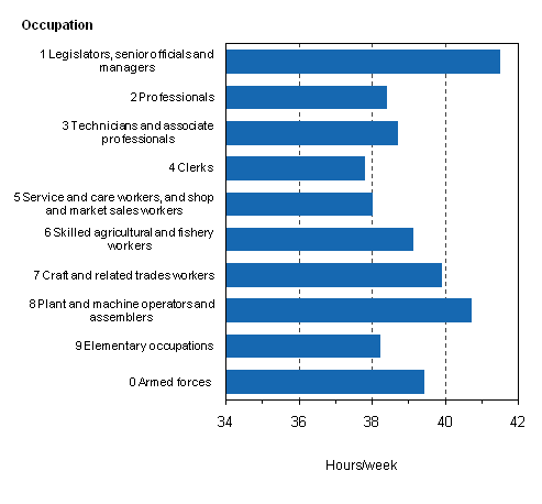 Figure 9. Average of employees’ regular weekly working hours in full-time work by occupation in 2009