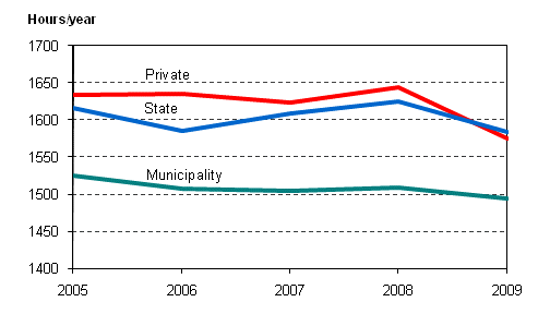 Figure 10. Annual hours worked of employees by employer sector in 1997–2009