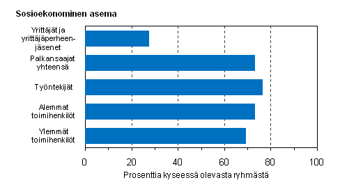 Kuvio 6. Snnllisesti 35−40-tuntista tyviikkoa ptyss tekevien osuus sosioekonomisen aseman mukaan vuonna 2009, %