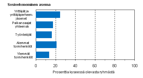 Kuvio 7. Snnllisesti lyhytt 1–34-tuntista tyviikkoa ptyss tekevien osuus sosioekonomisen aseman mukaan vuonna 2009, %