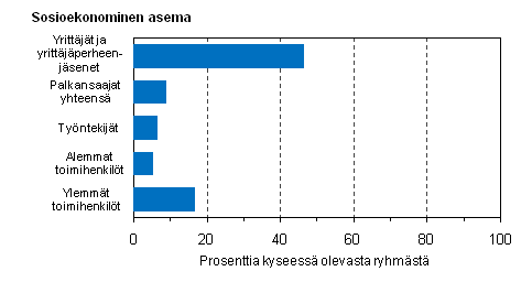 Kuvio 8. Snnllisesti pitk yli 40-tuntista tyviikkoa ptyss tekevien osuus sosioekonomisen aseman mukaan vuonna 2009, %