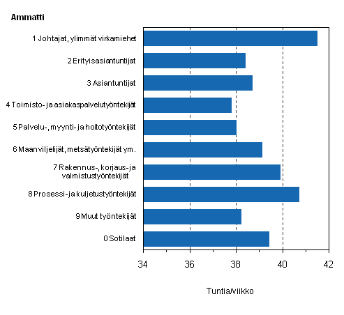 Kuvio 9. Kokoaikatyt tekevien palkansaajien keskimrinen snnllinen viikkotyaika ptyss ammatin mukaan vuonna 2009