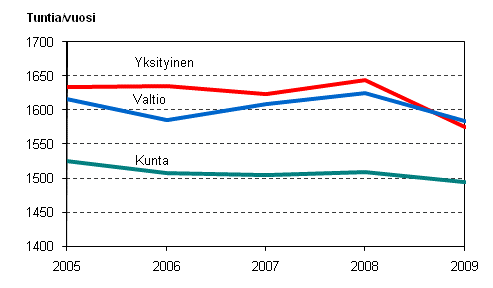 Kuvio 10. Palkansaajien tehty vuosityaika tynantajasektorin mukaan vuosina 2005–2009