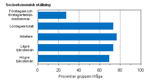 Figur 6. Andelen personer med en normal arbetsvecka p 35–40 timmar efter socioekonomisk stllning r 2009, %