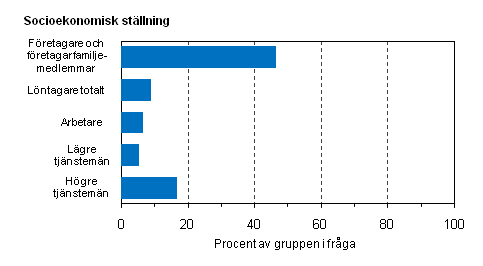 Figur 8. Andelen personer med en lng normal arbetsvecka p ver 40 timmar efter socioekonomisk stllning r 2009, %