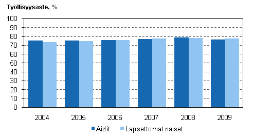 Kuvio 3. itien ja lapsettomien naisten tyllisyysasteet vuosina 2004–2009, 20–59-vuotiaat