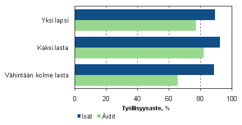 Kuvio 7. Isien ja itien tyllisyysasteet lasten lukumrn mukaan vuonna 2009, 20–59-vuotiaat