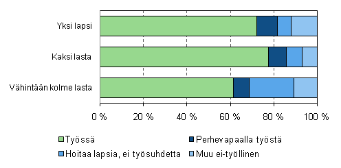 Kuvio 8. itien tyssolo ja perhevapaat lasten lukumrn mukaan vuonna 2009, 20–59-vuotiaat