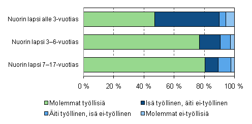 Kuvio 9. Vanhempien tymarkkina-asema kahden huoltajan lapsiperheiss nuorimman lapsen in mukaan vuonna 2009 