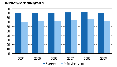 De relativa sysselsttningstalen fr mn med och utan barn under ren 2004–2009, 20–59-ringar