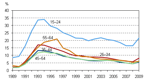 Figure 7. Unemployment rates by age group in 1989–2009, %