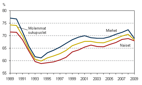 Kuvio 1. Tyllisyysaste sukupuolen mukaan vuosina 1989–2009, 15–64-vuotiaat, %