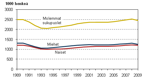 Kuvio 2. Tyllisten mr sukupuolen mukaan vuosina 1989–2009, 15–74-vuotiaat