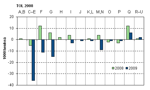 Kuvio 4. Tyllisten mrn muutos edellisest vuodesta toimialoittain vuosina 2008–2009, 15–74-vuotiaat