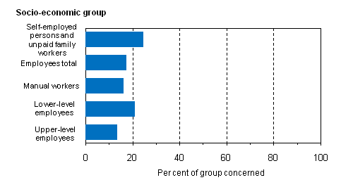 Figure 16. Share of employees working usually a short working week of 1 to 34 hours by socio-economic group in 2009, %