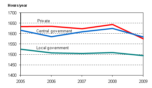 Figure 19. Annual hours actually worked per employee by employer sector in 1997–2009