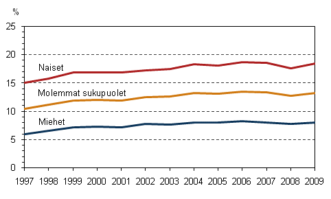 Kuvio 14. Osa-aikaisten palkansaajien osuus palkansaajista sukupuolen mukaan vuosina 1997–2009, 15–74-vuotiaat, %