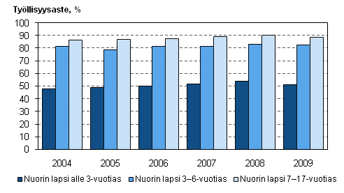 Kuvio 23. itien tyllisyysaste nuorimman lapsen in mukaan vuosina 2004–2009, 20–59-vuotiaat