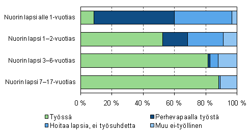 Kuvio 25. itien tyssolo ja perhevapaat nuorimman lapsen in mukaan vuonna 2009, 20–59-vuotiaat