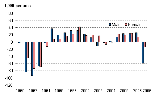 Figure 3. Change from the previous year in the number of employed persons by sex in 1990–2009, persons aged 15 to 74