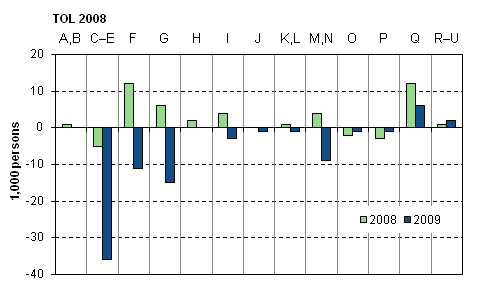 Figure 4. Change from the previous year in the number of employed persons by industry in 2008–2009, persons aged 15 to 74