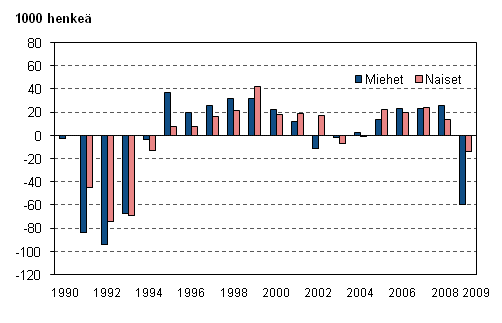 Kuvio 3. Tyllisten mrn muutos edellisest vuodesta sukupuolen mukana vuosina 1990–2009, 15–74-vuotiaat