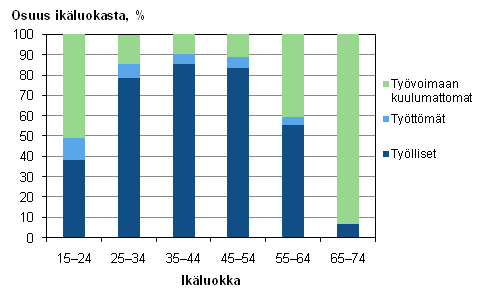 Kuvio 8. Tyllisten, tyttmien ja tyvoiman ulkopuolella olevien osuudet ikluokasta vuonna 2009, %