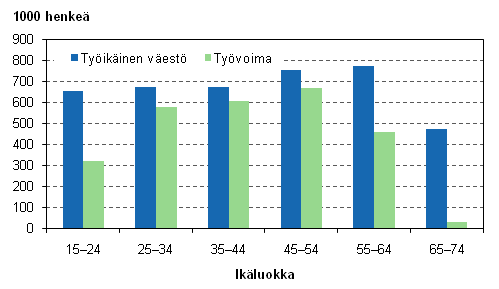 Kuvio 9. Tyikinen vest ja tyvoima in mukaan vuonna 2009