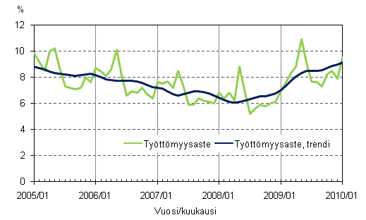 2.2 Tyttmyysaste ja tyttmyysasteen trendi