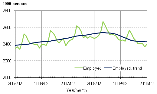 1.1 Employed and trend of employed