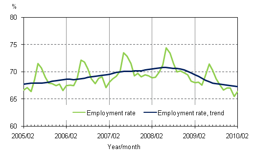 1.2 Employment rate and trend of employment rate