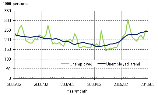 2.1 Unemployed and trend of unemployed