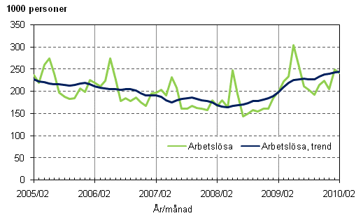 2.1 Arbetslsa och trenden fr arbetslsa